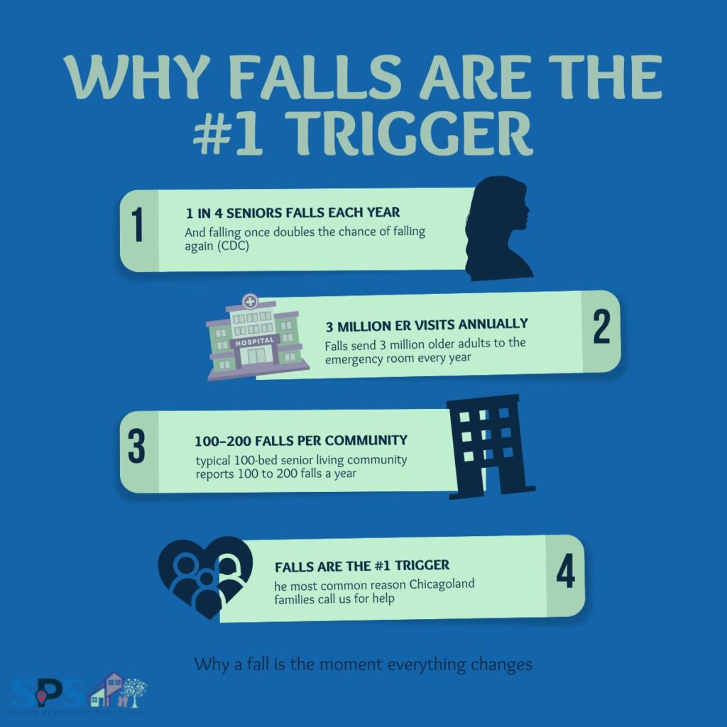 AI Fall Detection in Senior Living why falls are the #1 trigger this illustration has cdc info on falls in seniors.